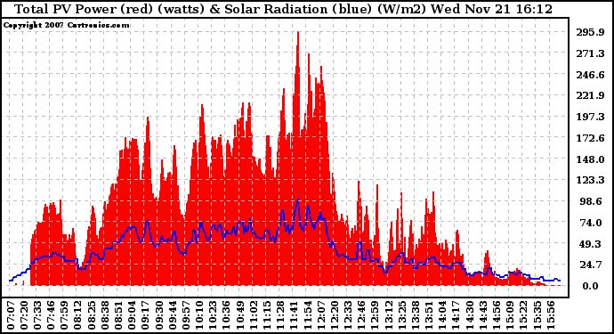 Solar PV/Inverter Performance Total PV Panel Power Output & Solar Radiation