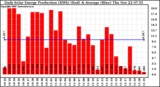 Solar PV/Inverter Performance Daily Solar Energy Production