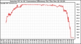 Solar PV/Inverter Performance Inverter DC to AC Conversion Efficiency