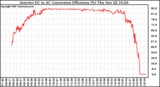 Solar PV/Inverter Performance Inverter DC to AC Conversion Efficiency