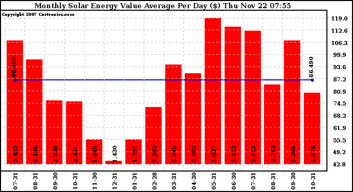 Solar PV/Inverter Performance Monthly Solar Energy Value Average Per Day ($)