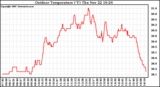 Solar PV/Inverter Performance Outdoor Temperature