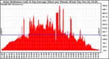 Solar PV/Inverter Performance Solar Radiation & Day Average per Minute