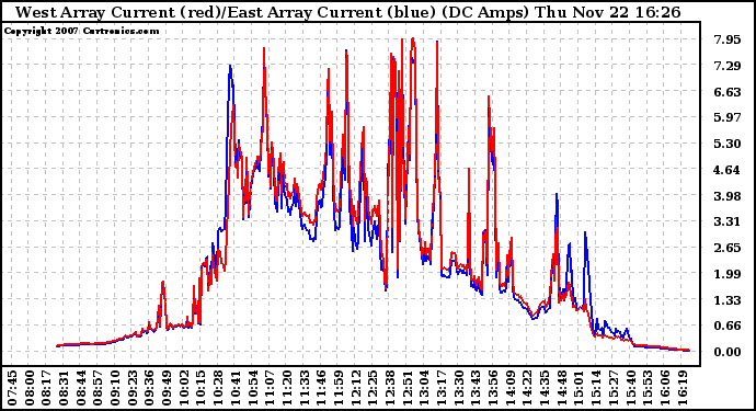 Solar PV/Inverter Performance Photovoltaic Panel Current Output