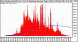 Solar PV/Inverter Performance West Array Actual & Running Average Power Output