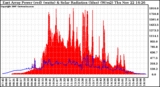 Solar PV/Inverter Performance East Array Power Output & Solar Radiation