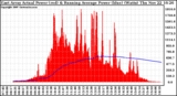 Solar PV/Inverter Performance East Array Actual & Running Average Power Output