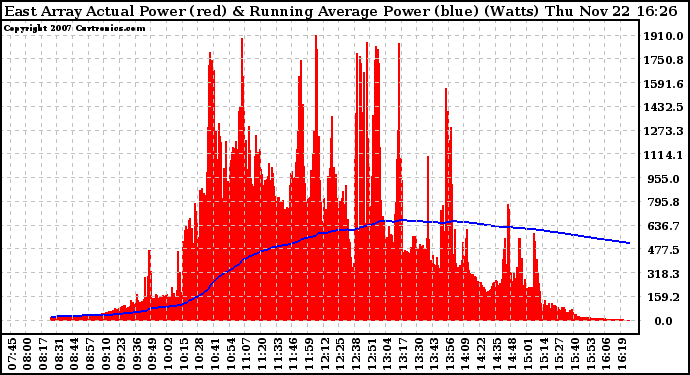 Solar PV/Inverter Performance East Array Actual & Running Average Power Output