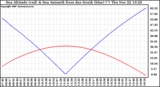Solar PV/Inverter Performance Sun Altitude Angle & Azimuth Angle