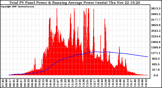 Solar PV/Inverter Performance Total PV Panel & Running Average Power Output