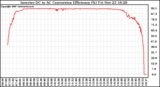 Solar PV/Inverter Performance Inverter DC to AC Conversion Efficiency