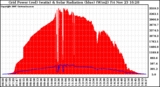 Solar PV/Inverter Performance Grid Power & Solar Radiation