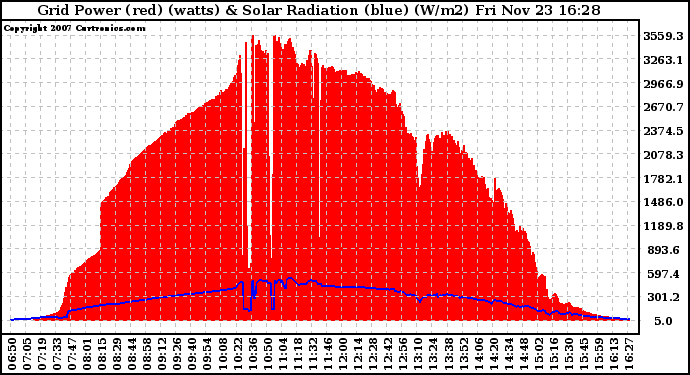 Solar PV/Inverter Performance Grid Power & Solar Radiation