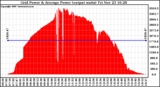 Solar PV/Inverter Performance Inverter Power Output