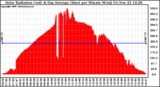 Solar PV/Inverter Performance Solar Radiation & Day Average per Minute