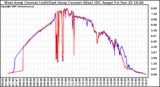 Solar PV/Inverter Performance Photovoltaic Panel Current Output