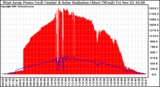 Solar PV/Inverter Performance West Array Power Output & Solar Radiation