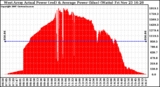 Solar PV/Inverter Performance West Array Actual & Average Power Output