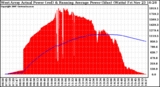 Solar PV/Inverter Performance West Array Actual & Running Average Power Output