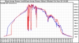 Solar PV/Inverter Performance Photovoltaic Panel Power Output