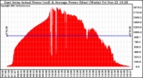 Solar PV/Inverter Performance East Array Actual & Average Power Output