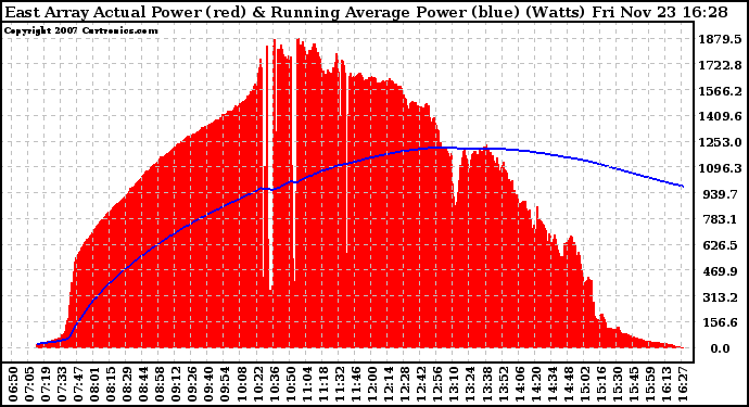 Solar PV/Inverter Performance East Array Actual & Running Average Power Output