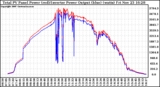 Solar PV/Inverter Performance PV Panel Power Output & Inverter Power Output