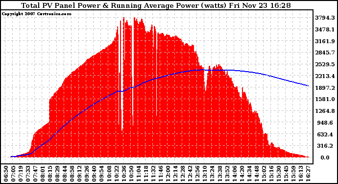 Solar PV/Inverter Performance Total PV Panel & Running Average Power Output