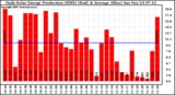 Solar PV/Inverter Performance Daily Solar Energy Production