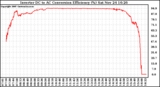 Solar PV/Inverter Performance Inverter DC to AC Conversion Efficiency