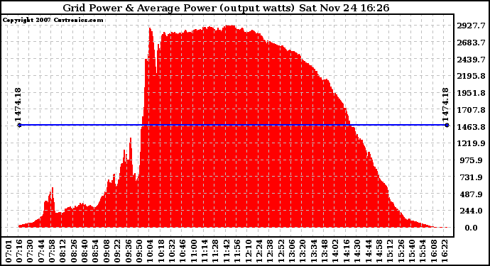 Solar PV/Inverter Performance Inverter Power Output