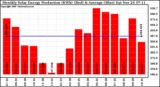 Solar PV/Inverter Performance Monthly Solar Energy Production