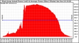 Solar PV/Inverter Performance West Array Actual & Average Power Output