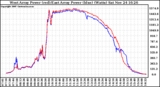 Solar PV/Inverter Performance Photovoltaic Panel Power Output