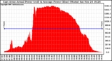 Solar PV/Inverter Performance East Array Actual & Average Power Output