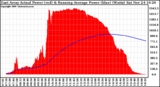 Solar PV/Inverter Performance East Array Actual & Running Average Power Output