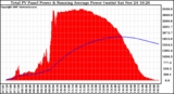 Solar PV/Inverter Performance Total PV Panel & Running Average Power Output