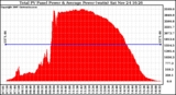 Solar PV/Inverter Performance Total PV Panel Power Output