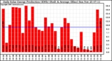 Solar PV/Inverter Performance Daily Solar Energy Production