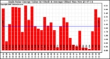 Solar PV/Inverter Performance Daily Solar Energy Production Value