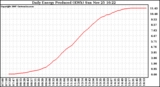 Solar PV/Inverter Performance Daily Energy Production