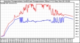 Solar PV/Inverter Performance Inverter Operating Temperature