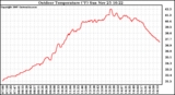 Solar PV/Inverter Performance Outdoor Temperature