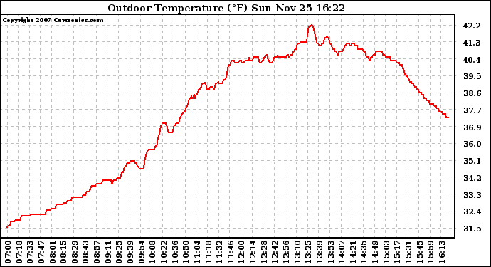 Solar PV/Inverter Performance Outdoor Temperature