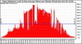 Solar PV/Inverter Performance Solar Radiation & Day Average per Minute