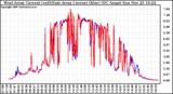 Solar PV/Inverter Performance Photovoltaic Panel Current Output