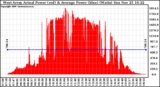 Solar PV/Inverter Performance West Array Actual & Average Power Output