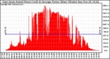 Solar PV/Inverter Performance East Array Actual & Average Power Output