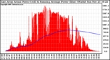 Solar PV/Inverter Performance East Array Actual & Running Average Power Output