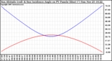 Solar PV/Inverter Performance Sun Altitude Angle & Sun Incidence Angle on PV Panels